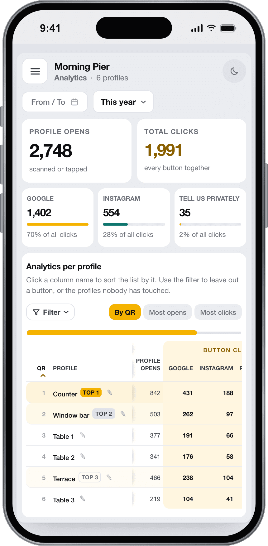 The dashboard of a café on a phone: page opens, total clicks and clicks per button