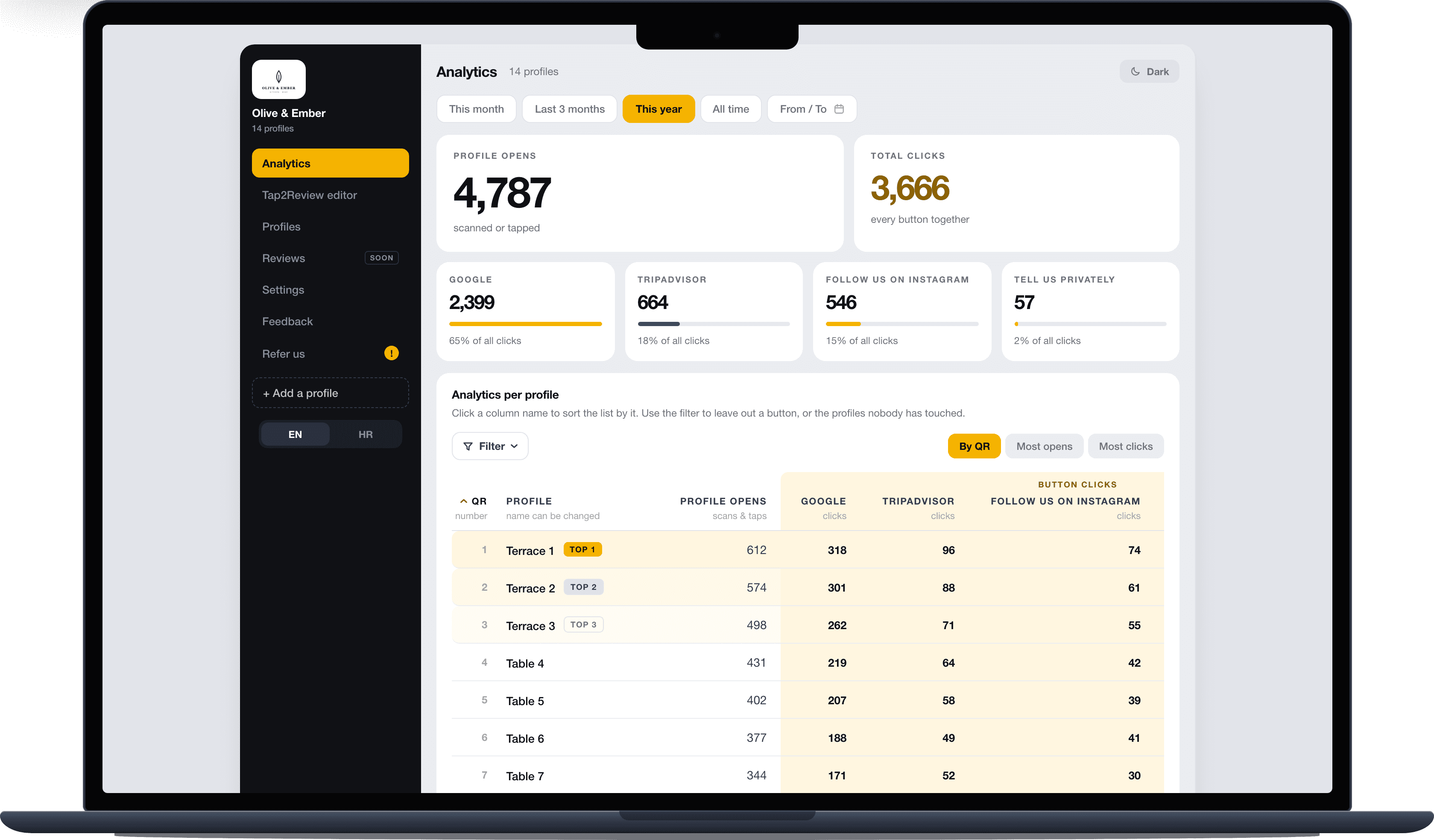 The Tap2Review dashboard of a restaurant on a laptop: 4,787 profile opens, clicks per button and every table ranked