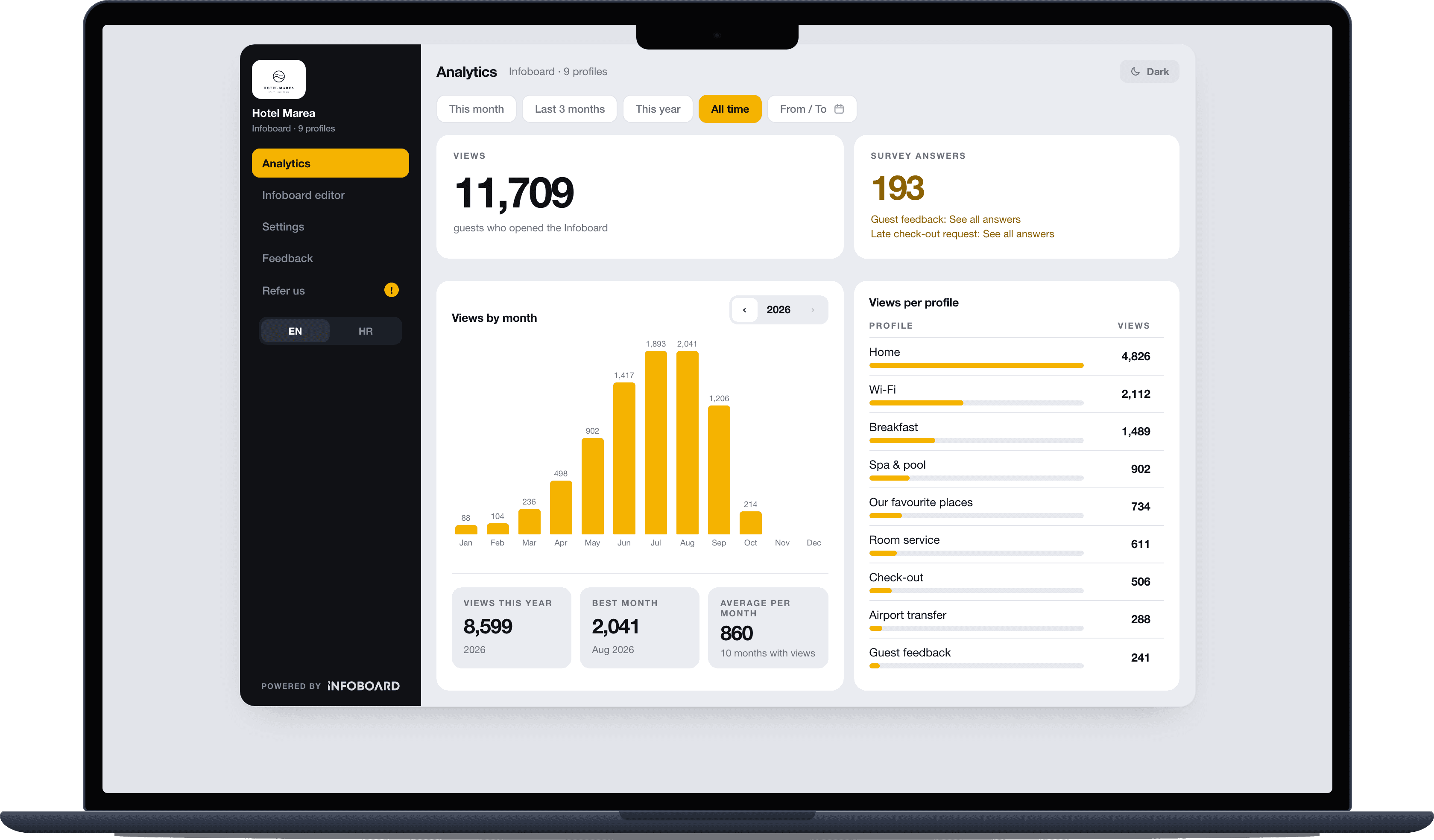 The Infoboard dashboard of a hotel on a laptop: views by month, views per profile and survey answers